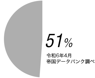 正社員が不足している企業の割合